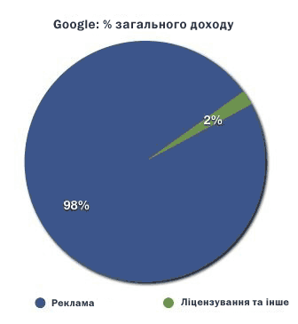 googletotalrevenuepercentage