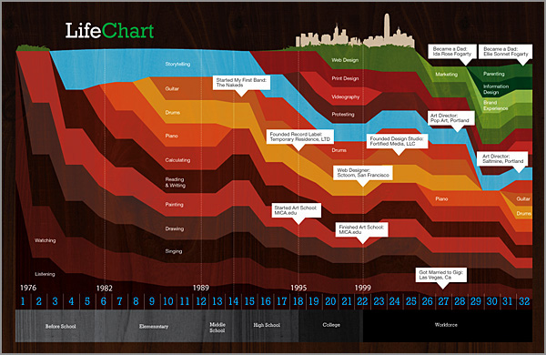 Life Chart - Beta