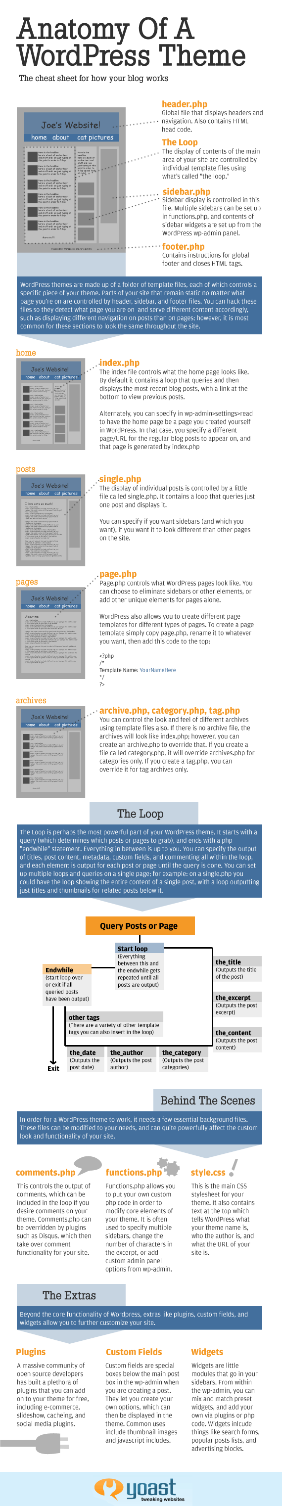 Анатомія теми WordPress